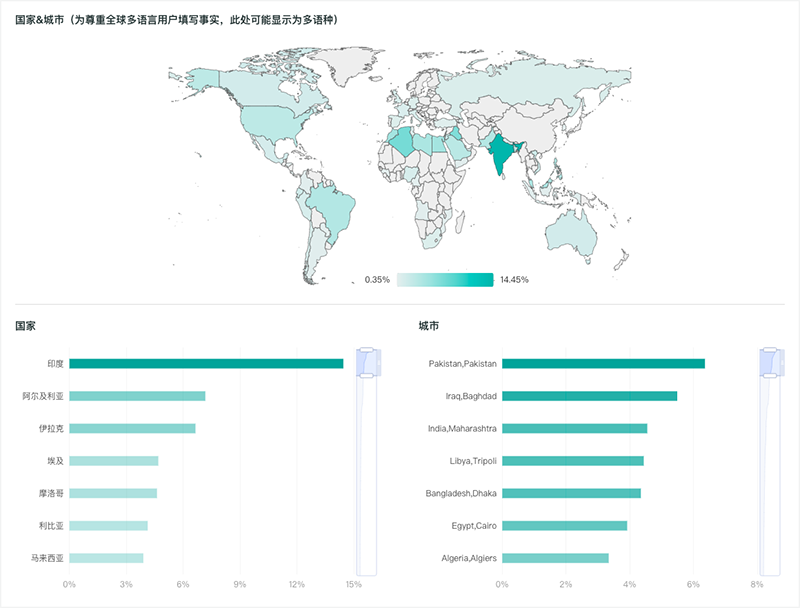 受众基础画像分别对性别和年龄构成、国家和城市分布、语言及星座等以可视化图表进行展示: